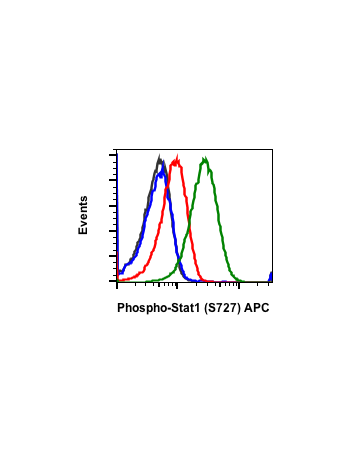 Phospho-Stat1 (Ser727) (C6) rabbit mAb APC conjugate