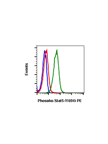 Flow cytometric analysis of NIH3T3 cells unstained and treated with imatinib as negative control (blue) or stained and treated with imatinib (red) or treated with pervanadate (green) using Phospho-Stat5 (Tyr694) antibody Stat5Y694-G11 PE conjugate. Cat. #