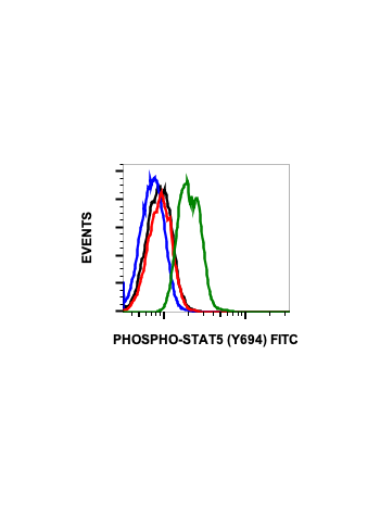 Phospho-Stat5 (Tyr694) (G11) rabbit mAb FITC Conjugate