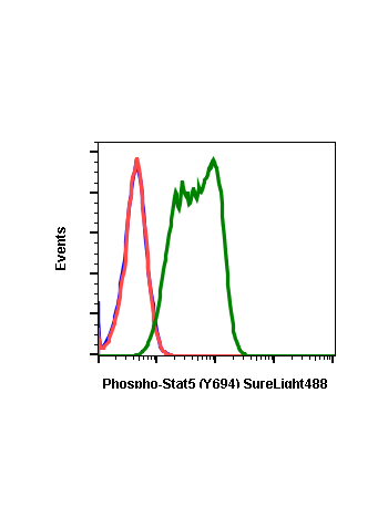 Flow cytometric analysis of NIH3T3 cells unstained and treated with imatinib as negative control (blue) or stained and treated with imatinib (red) or treated with pervanadate (green) using Phospho-Stat5 (Tyr694) antibody Stat5Y694-G11 PE conjugate at 0.05