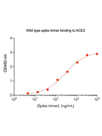 Concentration–response curves for binding of CoV2 spike protein to human ACE2 in cell-free ELISA-type assays. Microtiter wells were coated with 100 uL of ACE2-Fc at 2 ug/mL in PBS at 4˚C overnight. The wells were washed with PBS and blocked with 200 µL of