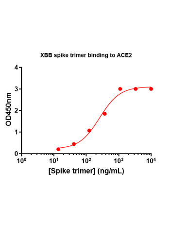 Concentration–response curves for binding of CoV2 spike protein to human ACE2 in cell-free ELISA-type assays. Microtiter wells were coated with 100 uL of ACE2-Fc at 2 ug/mL in PBS at 4˚C overnight. The wells were washed with PBS and blocked with 200 µL of