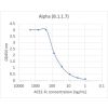 Concentration–response curves for binding of CoV2 spike protein to human ACE2 in cell-free ELISA-type assays. Microtiter wells were coated with 100 uL of each spike trimer at 2 ug/mL in PBS at 4˚C overnight. The wells were washed with PBS and blocked with