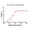 Concentration–response curves for binding of CoV2 spike protein to human ACE2 in cell-free ELISA-type assays. Microtiter wells were coated with 100 uL of ACE2-Fc at 2 ug/mL in PBS at 4˚C overnight. The wells were washed with PBS and blocked with 200 µL of