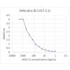 Concentration–response curves for binding of CoV2 spike protein to human ACE2 in cell-free ELISA-type assays. Microtiter wells were coated with 100 uL of each spike trimer at 2 ug/mL in PBS at 4˚C overnight. The wells were washed with PBS and blocked with