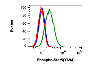 Cell Culture Products