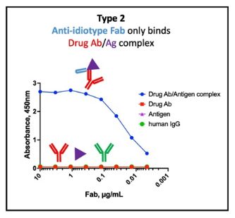 Anti-idiotype Fab that only binds the drug–antigen complex