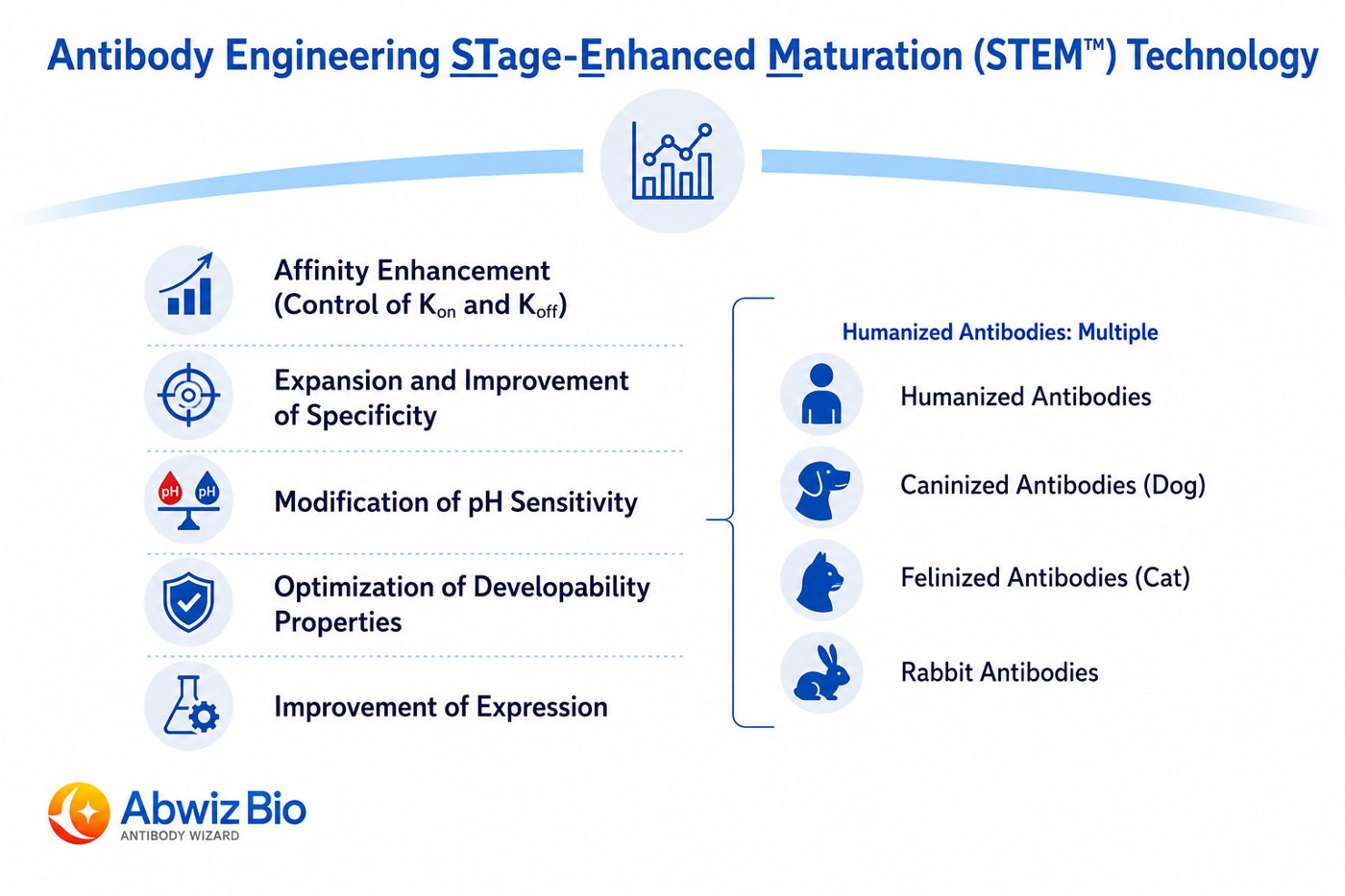 STage-Enhanced Maturation (STEM™) technology